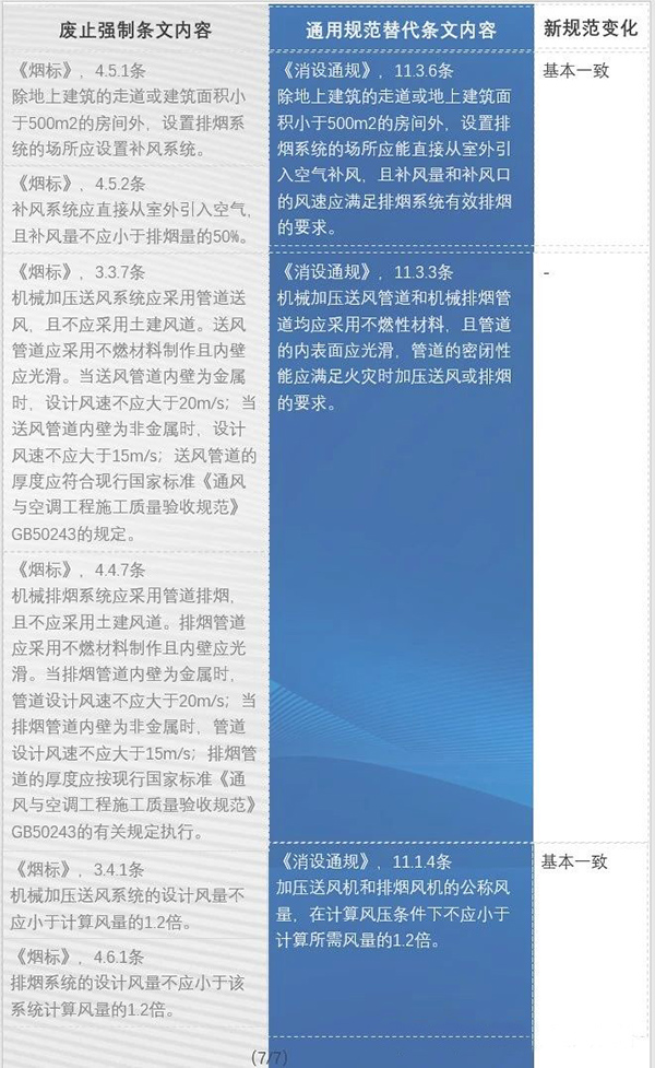 防排煙內(nèi)容都改了哪些？防火通規(guī)與消防通規(guī)防排煙對(duì)比匯總