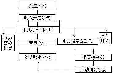 圖示丨常見(jiàn)五大類自動(dòng)噴水滅火系統(tǒng)工作原理