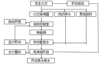 圖示丨常見(jiàn)五大類自動(dòng)噴水滅火系統(tǒng)工作原理