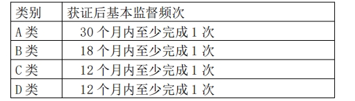 氣體滅火設(shè)備產(chǎn)品認(rèn)證-獲證后監(jiān)督頻次和時間