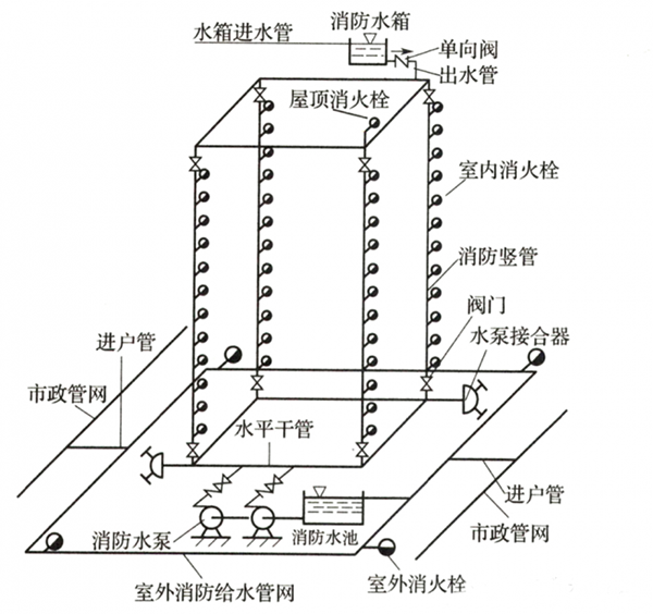 室內(nèi)消火栓系統(tǒng)的設(shè)置范圍，記得收藏！
