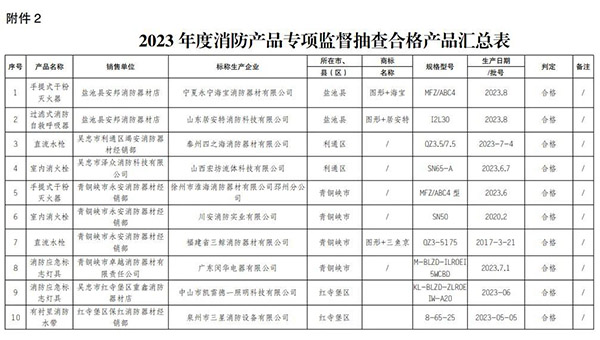 寧夏回族自治區(qū)抽查120批次消防產品，合格97批次，不合格23批次！