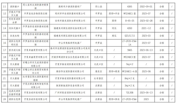寧夏回族自治區(qū)抽查120批次消防產品，合格97批次，不合格23批次！