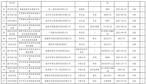 寧夏回族自治區(qū)抽查120批次消防產品，合格97批次，不合格23批次！