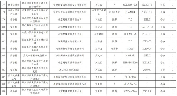 寧夏回族自治區(qū)抽查120批次消防產品，合格97批次，不合格23批次！