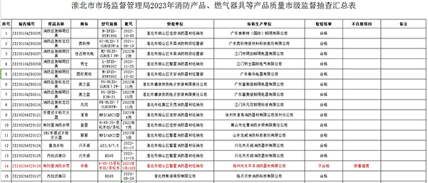 不合格率12%，安徽省淮北市抽查25批次消防產(chǎn)品，3批次不合格！