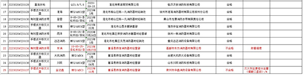 不合格率12%，安徽省淮北市抽查25批次消防產(chǎn)品，3批次不合格！