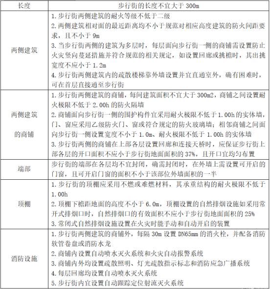 防火分區(qū)知識(shí)大全！