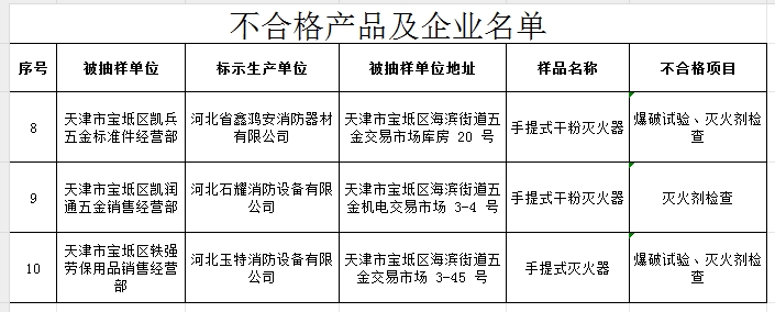 不合格率60%，天津市寶坻區(qū)抽查5批次消防產(chǎn)品，3批次不合格！