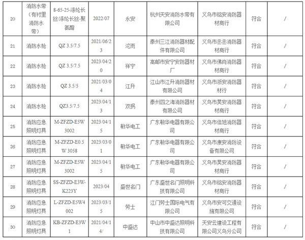 不合格率10%，義烏市抽查30批次消防產(chǎn)品，3批次不合格！