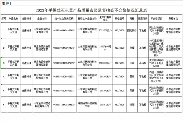 不合格6批次，(濟南)2023年第一批手提式滅火器產(chǎn)品質(zhì)量市級監(jiān)督抽查結(jié)果