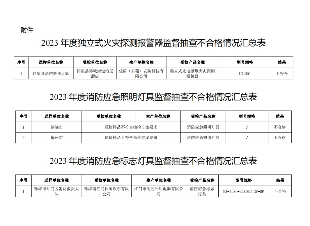不合格21批次，廣東省消防救援總隊(duì)關(guān)于2023年度使用領(lǐng)域消防產(chǎn)品質(zhì)量監(jiān)督抽查情況的通報(bào)