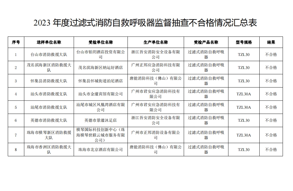 不合格21批次，廣東省消防救援總隊(duì)關(guān)于2023年度使用領(lǐng)域消防產(chǎn)品質(zhì)量監(jiān)督抽查情況的通報(bào)