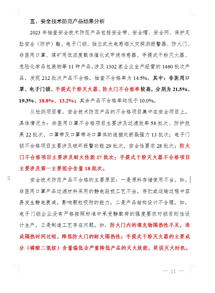 2023年產(chǎn)品質(zhì)量國家監(jiān)督抽查，手提式干粉滅火器、防火門不合格率分別為18.8%、13.2%