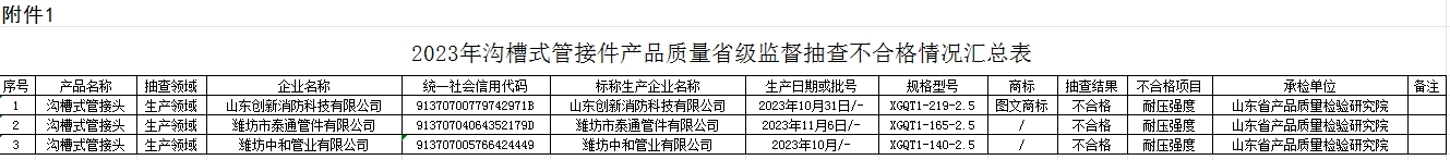【山東】2023年溝槽式管接件產(chǎn)品質(zhì)量省級(jí)監(jiān)督抽查結(jié)果（二）,3批次不合格