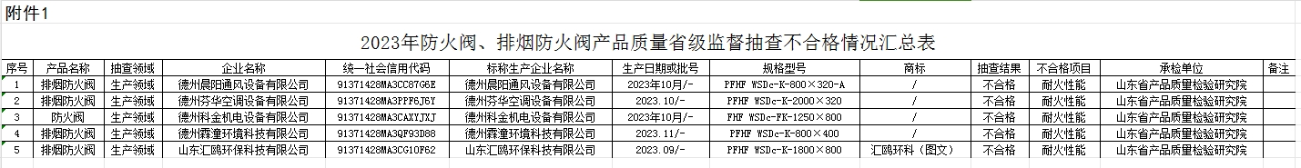【山東】2023年防火閥、排煙防火閥產(chǎn)品質(zhì)量省級(jí)監(jiān)督抽查結(jié)果（二），5批次不合格