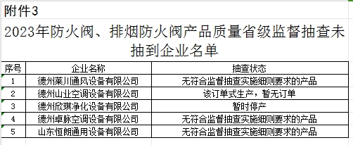 【山東】2023年防火閥、排煙防火閥產(chǎn)品質(zhì)量省級(jí)監(jiān)督抽查結(jié)果（二），5批次不合格