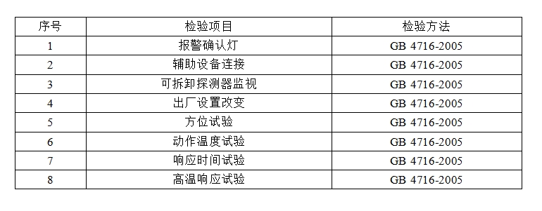 洛陽市點型感溫火災(zāi)報警探測器產(chǎn)品質(zhì)量監(jiān)督抽查實施細則 (2024年版)
