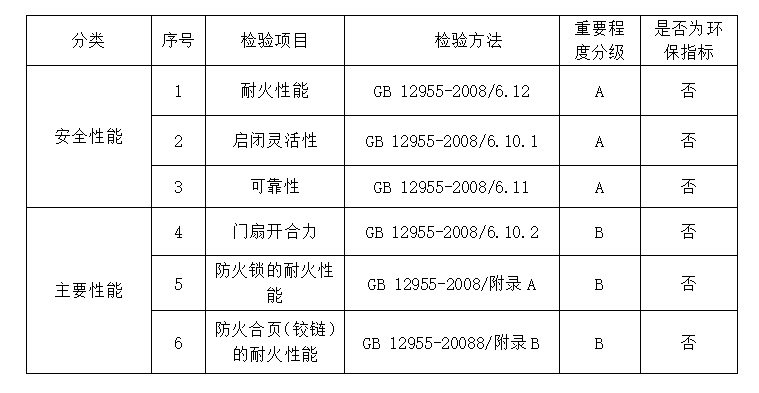 2024年河北省防火安全門產(chǎn)品質(zhì)量監(jiān)督抽查實(shí)施細(xì)則