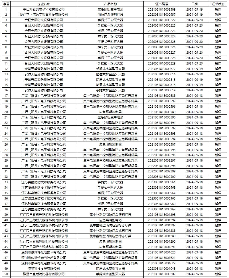 評定中心:再次無效587張消防產(chǎn)品認證證書公示