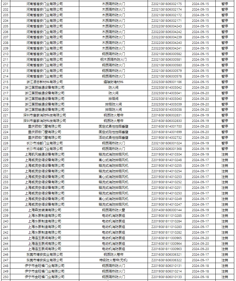 評定中心:再次無效587張消防產(chǎn)品認證證書公示