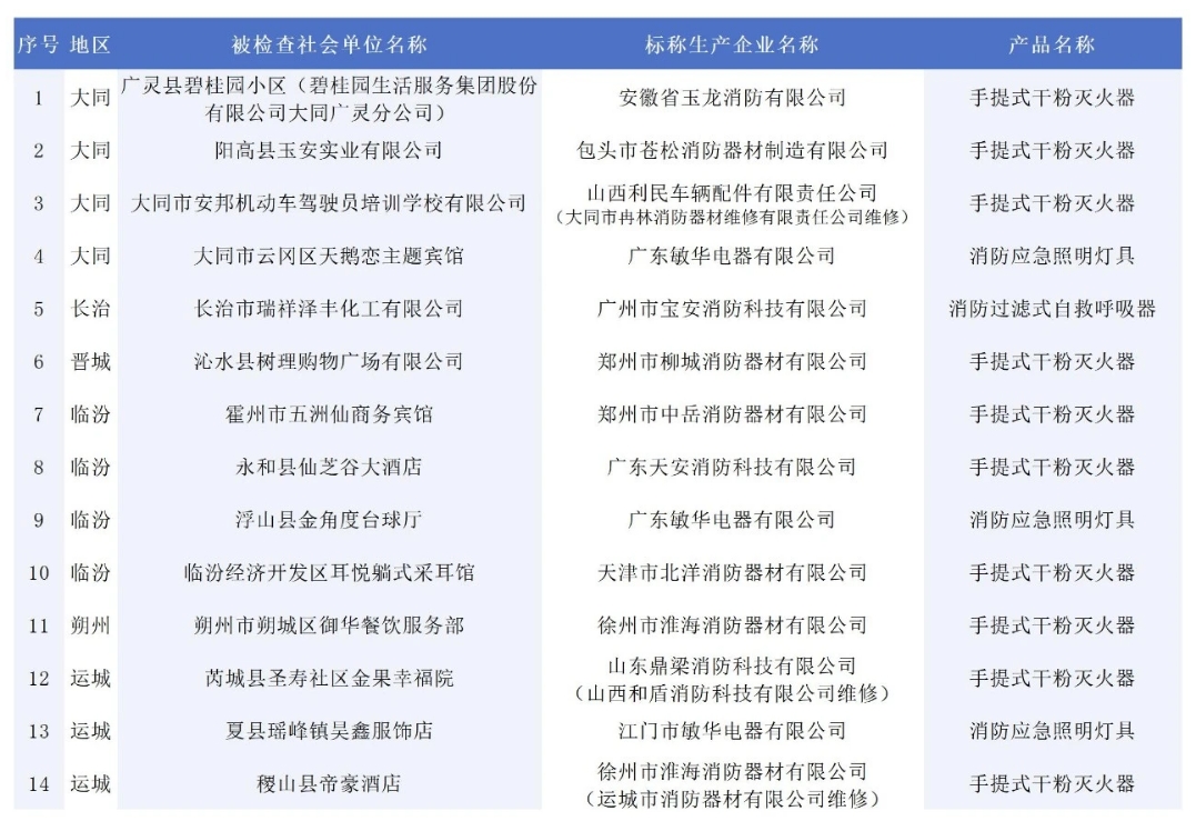 146批次消防產(chǎn)品不合格！