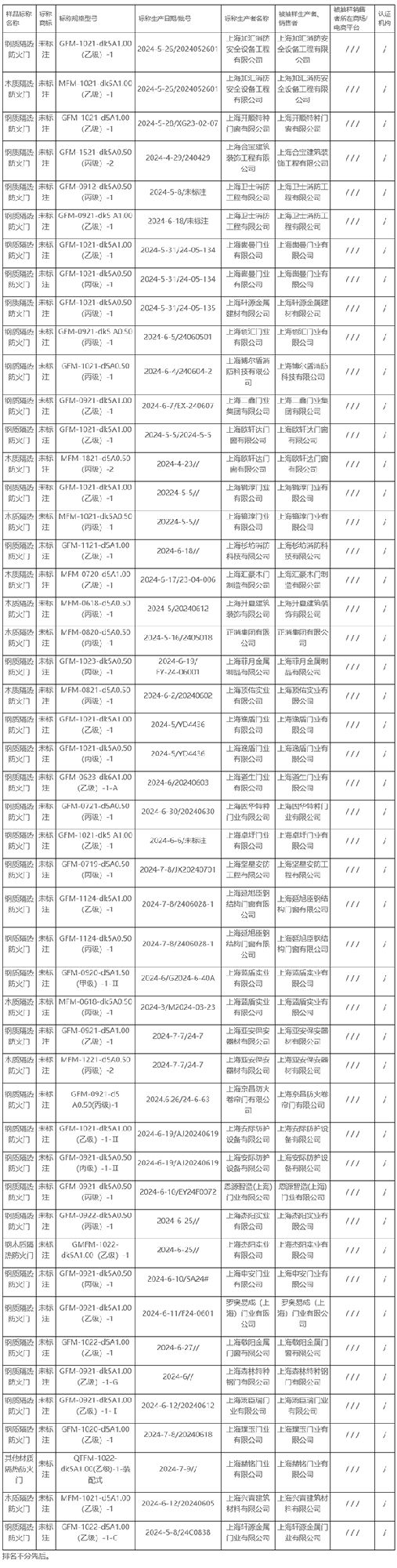 2024年上海市防火門(mén)產(chǎn)品質(zhì)量監(jiān)督抽查所檢項(xiàng)目符合相關(guān)標(biāo)準(zhǔn)的產(chǎn)品