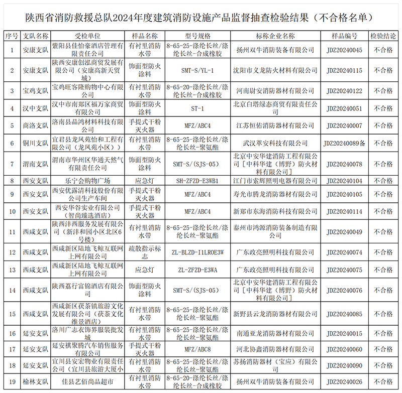 陜西：2024年度使用領域消防產(chǎn)品質量監(jiān)督抽查不合格名單