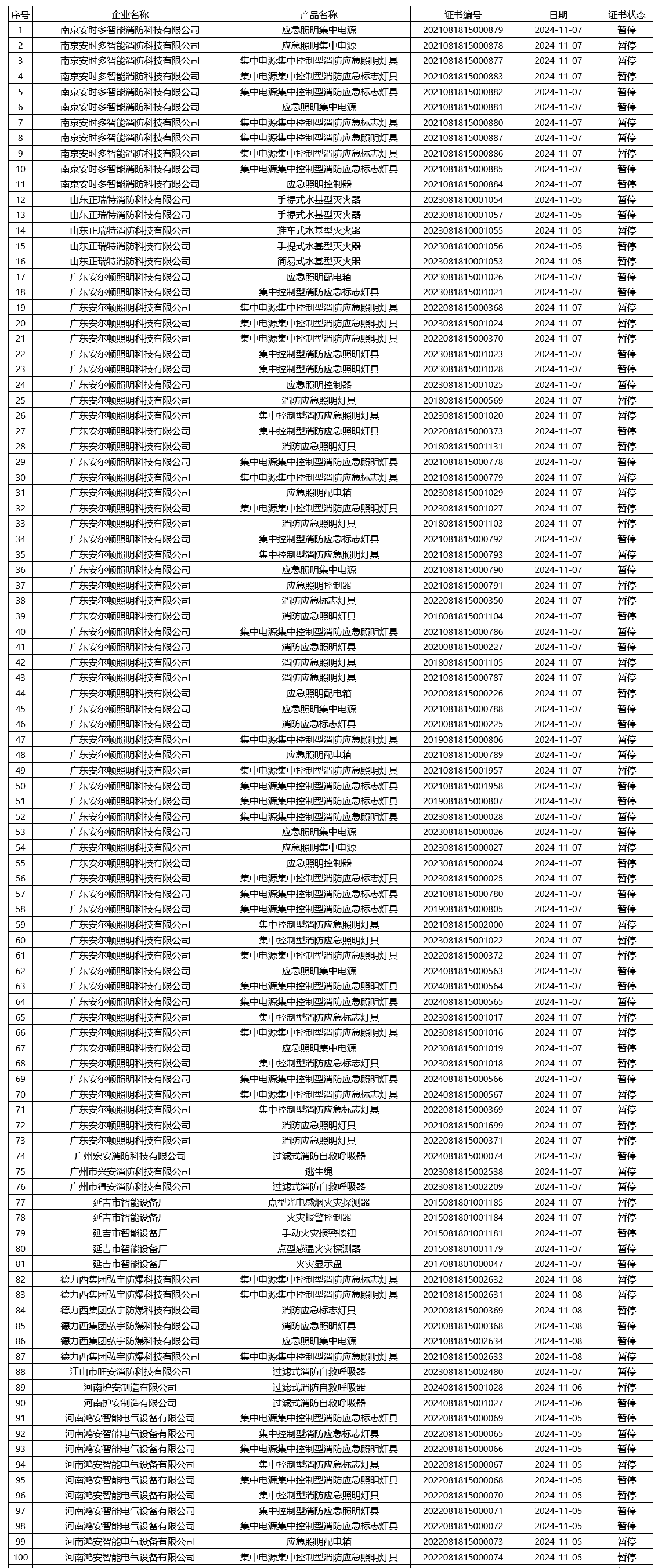 應(yīng)急管理部消防產(chǎn)品合格評(píng)定中心一周認(rèn)證結(jié)果公示