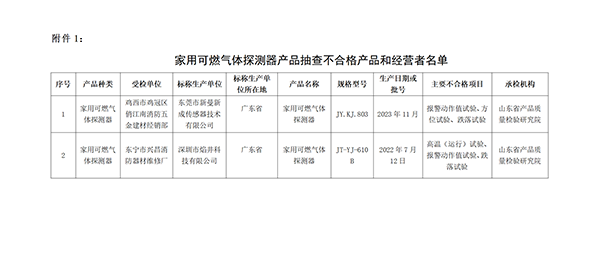 不合格名單！