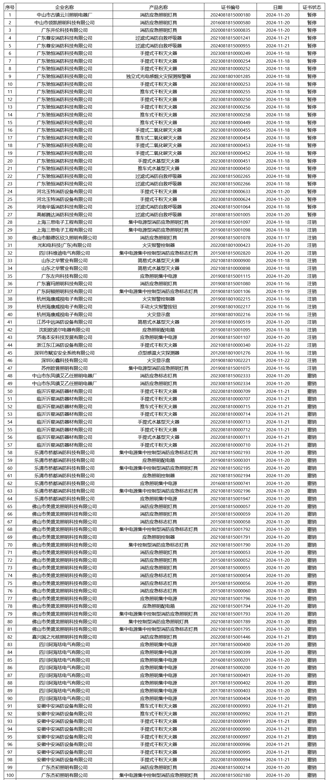 評(píng)定中心：再次無效465張消防產(chǎn)品認(rèn)證證書