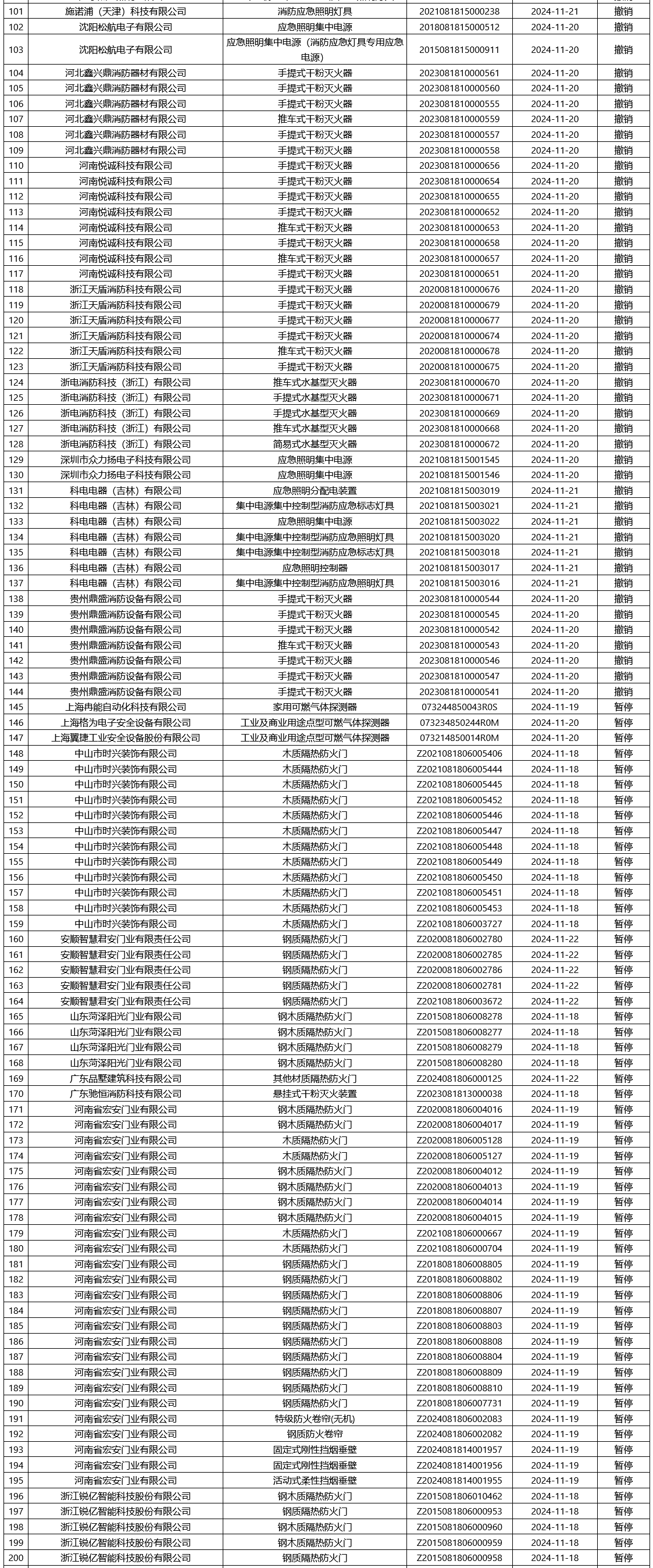 評(píng)定中心：再次無效465張消防產(chǎn)品認(rèn)證證書