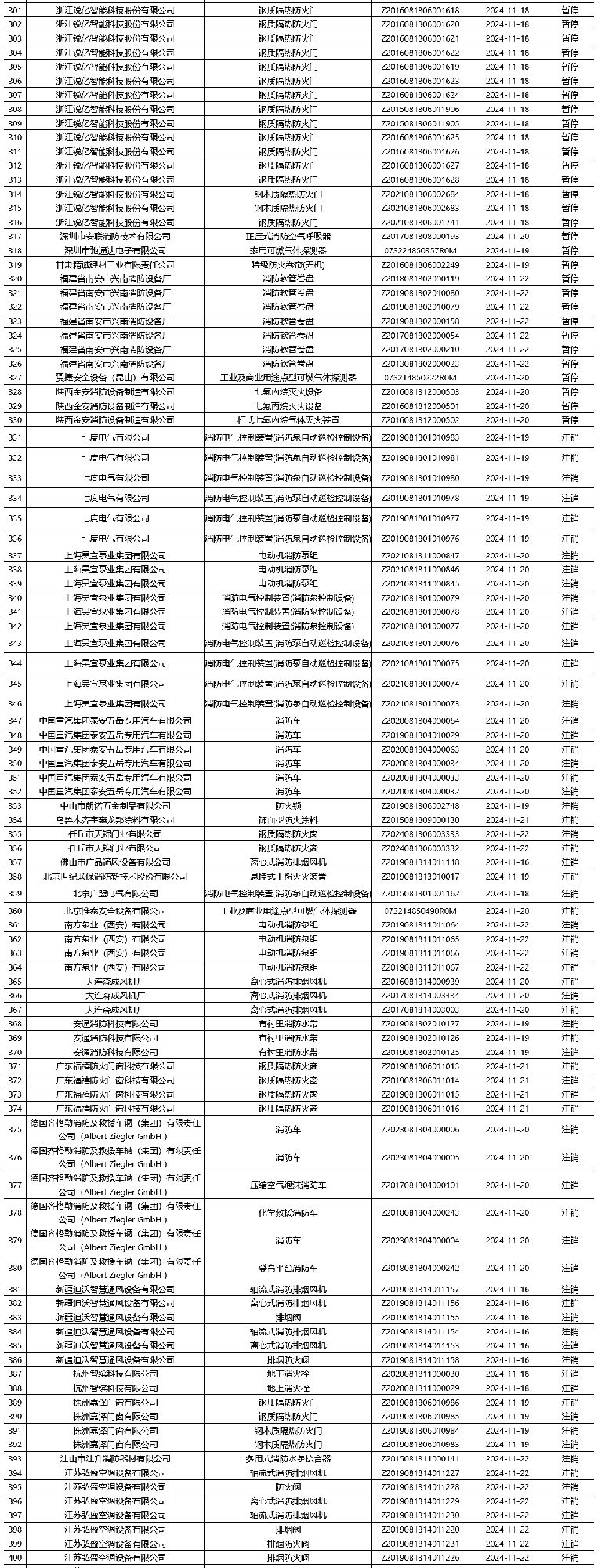 評(píng)定中心：再次無效465張消防產(chǎn)品認(rèn)證證書