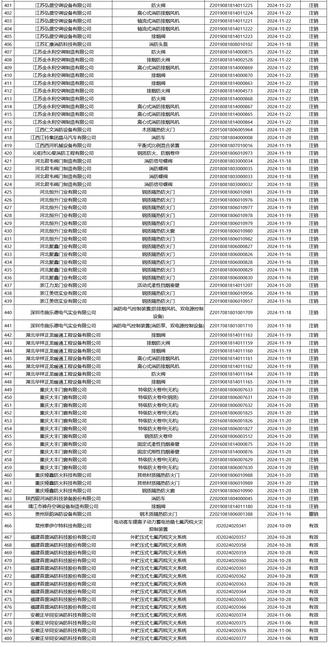 評(píng)定中心：再次無效465張消防產(chǎn)品認(rèn)證證書
