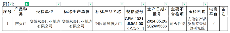 安徽省：消防產(chǎn)品抽查124批次，1批次不合格