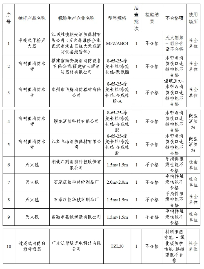 2024年度襄陽市使用領(lǐng)域消防產(chǎn)品質(zhì)量監(jiān)督抽查檢驗(yàn)不合格情況公告