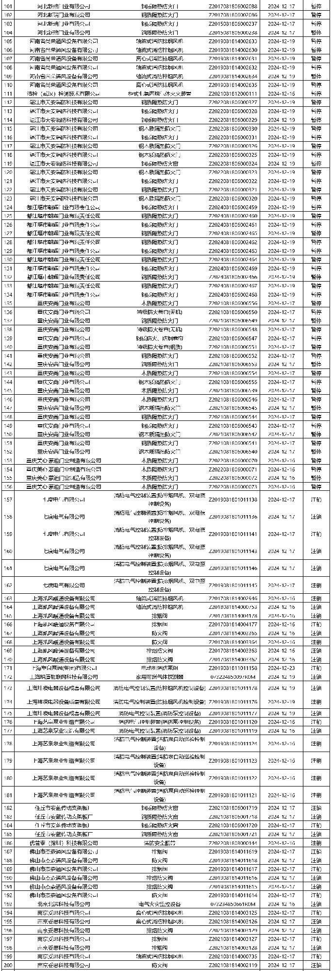 評定中心:再次無效343張消防產(chǎn)品認(rèn)證證書